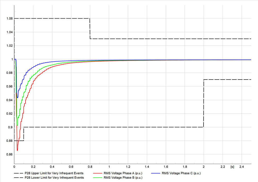 Figure 1 – Voltage distortion caused by the simultaneous energization of all 5 transformers (pre-switching strategy)