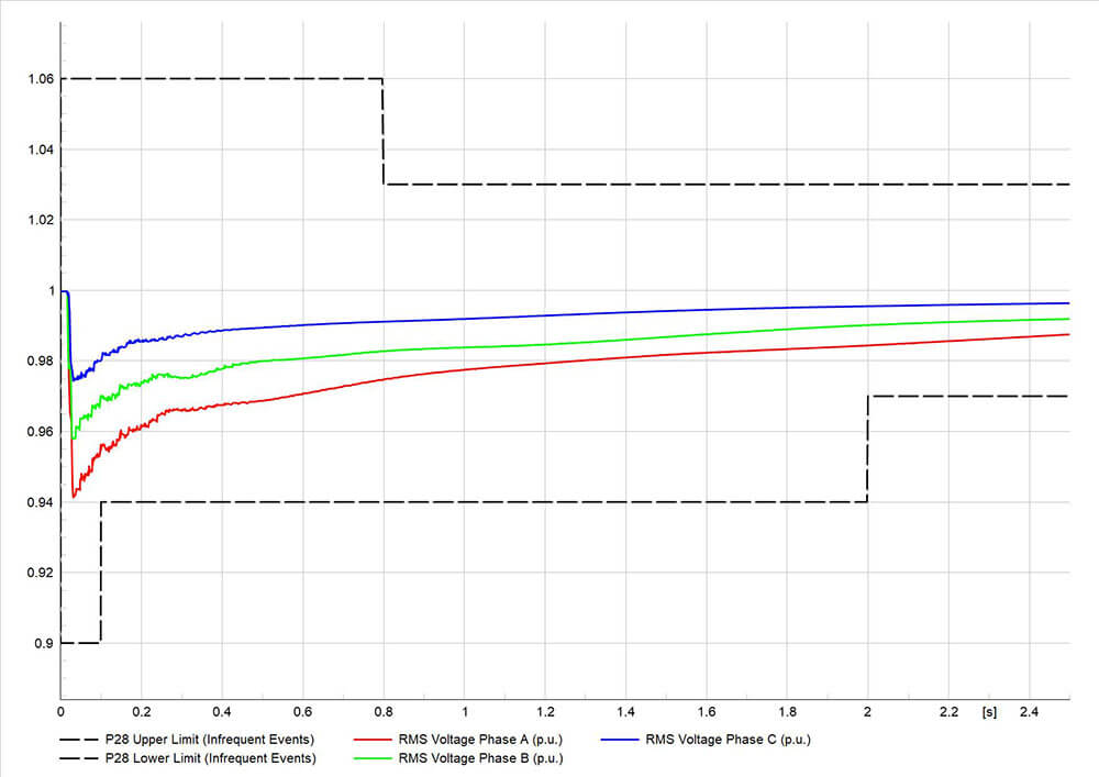 Figure 2 – Maximum voltage distortion caused by the transformer energization (with the switching strategy in place)