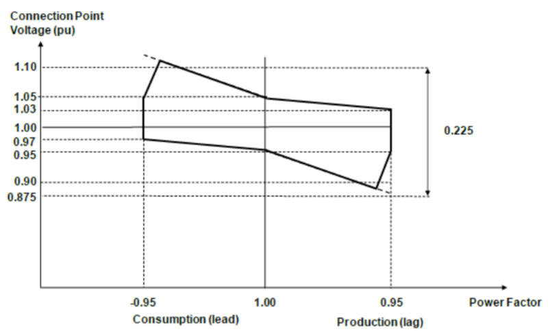 Figure 1 - Reactive Power Capability Requirements