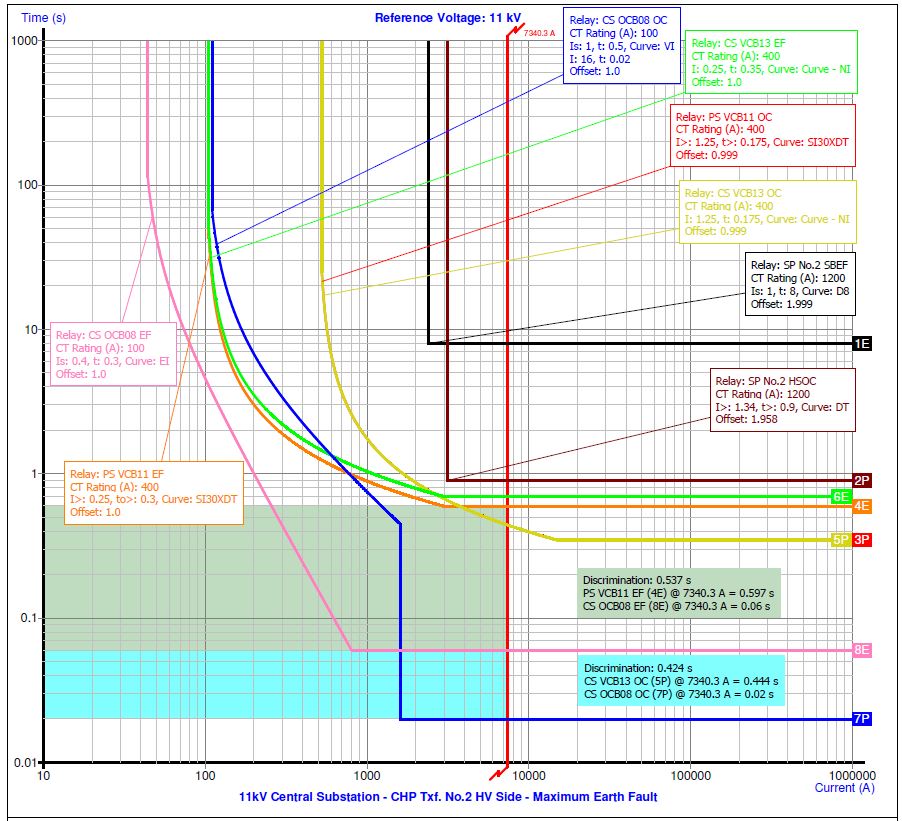 Protection curves