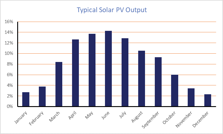 Typical Solar PV Output graph