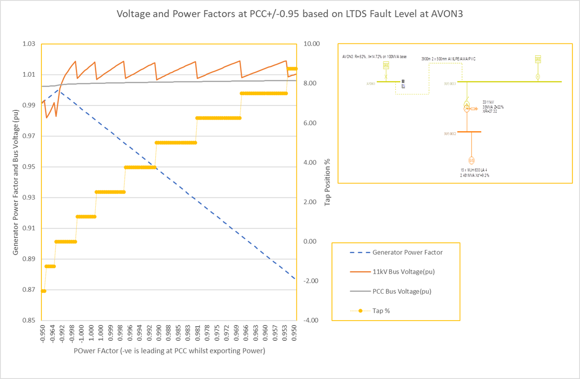 Voltage and power factors graph